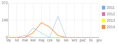Wykres roczny blog rowerowy pawros.bikestats.pl